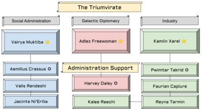Triumvirate staff organization chart