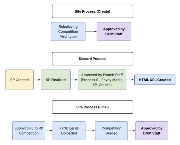 Process for creating, running, and approving an RP Competition