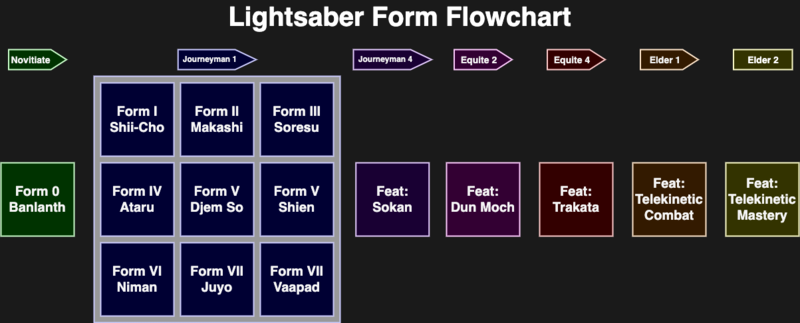 File:Lightsaber Form Flowchart.png